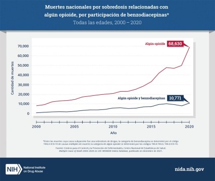 Muertes nacionales por sobredosis que involucran cualquier opioide, por participación de benzodiacepinas: todas las edades 2000-2020. Cualquier muerte por opioides: 68,630. Cualquier muerte por opioides y benzodiazepinas: 10,771