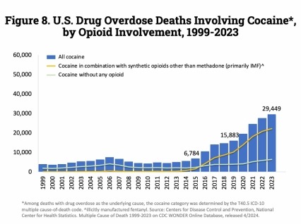 A bar graph showing U.S. Drug Overdose Deaths Involving Cocaine*, by Opioid Involvement, 1999-2023​