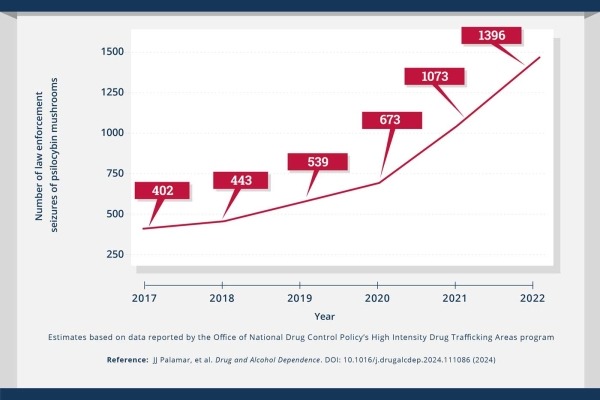 Number of Law Enforcement Seizures of Psilocybin Mushrooms in the United States, 2017-2022 